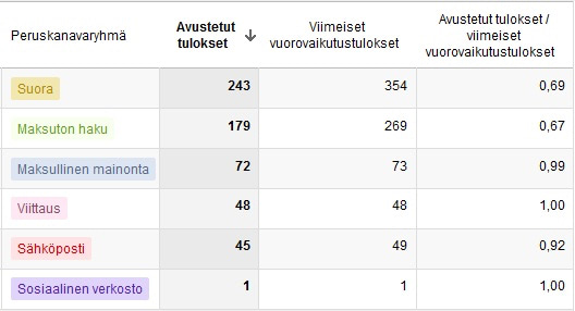 Google Analytics Multi-Channel Funnel Google Analytics Multi-Channel Funnel