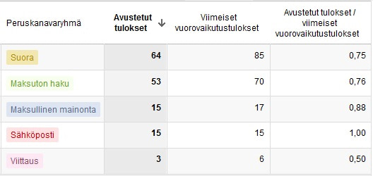 Multi-Channel Funnel - Avustetut tulokset Multi-Channel Funnel - Avustetut tulokset
