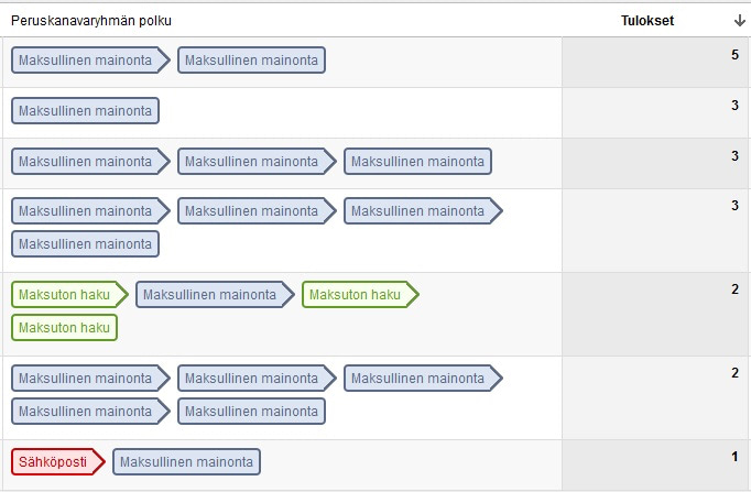 Multi-Channel Funnel - Suosituimmat tuloreitit Multi-Channel Funnel - Suosituimmat tuloreitit