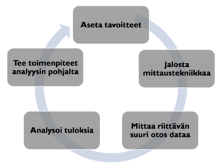 Verkkoviestintä ja hakukoneoptimointi ovat jatkuvia prosesseja