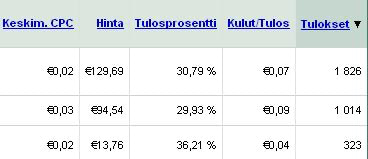 Tulosseuranta AdWordsin hallintaliittymässä Mainontaa optimoimalla tuloksia voi saada halvemmalla kuin mitä jotkut maksavat klikeistä.
