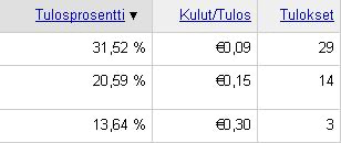 Tulosseuranta lisää Tulosprosentti-, Kulut/Tulos- ja Tulokset-sarakkeen AdWordsin hallintaliittymään. Tulosseurannan lisäämät Tulosprosentti-, Kulut/Tulos- ja Tulokset-sarakkeet AdWordsissa.