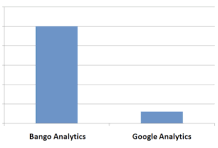 Bango Analytics vs Google Analytics Google Analytics rekisteröi testissä vain 12 % Bango Analyticsin havaitsemista mobiiliselaajien sivunlatauksista.