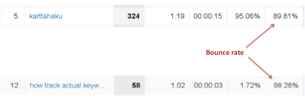 Bounce rate Bounce rate
