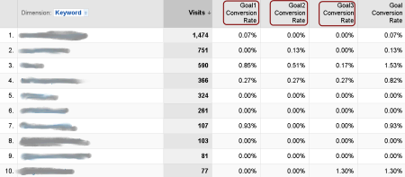 Konversioprosentit & hakusanat Google Analytics näyttää, miten eri hakusanat johtavat eri konversioihin.