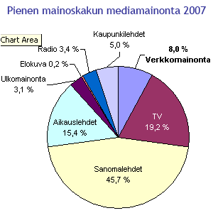 Mainonta Suomessa 2007