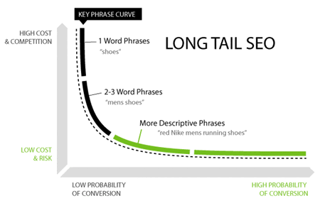 Pitkä häntä eli long tail