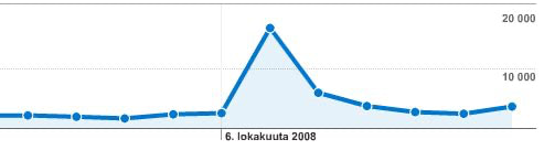 Käyntien määrä