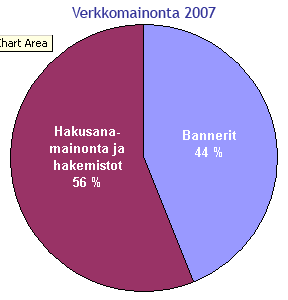 Verkkomainonta Suomessa 2007