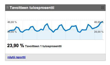 Tavoitteen tulosprosentti on yksi tekijä, jonka web-analytiikka paljastaa